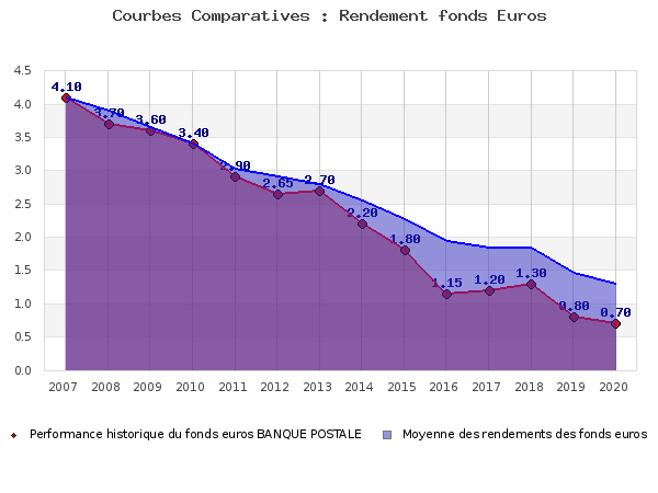 Performances fonds euros BANQUE POSTALE fonds euros BANQUE POSTALE, performances comparées à la moyenne des fonds en euros du marché